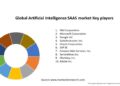 Global Artificial Intelligence SAAS market Analysis- Industry Size ...