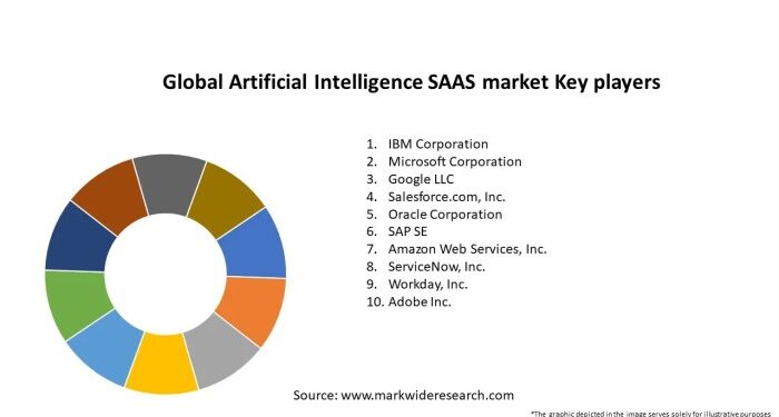 Global Artificial Intelligence SAAS market Analysis- Industry Size ...